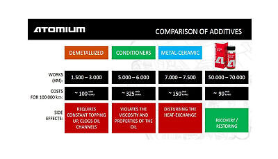 Atomium - Additivo per olio per motori a gas e benzina - Active Plus Gasoline