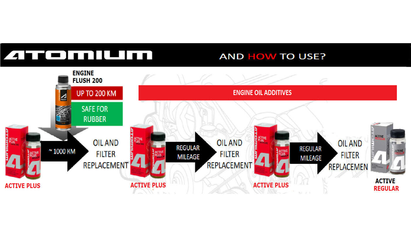 Atomium - Oil additive for diesel engines Active Plus and Engine Flush 200 км